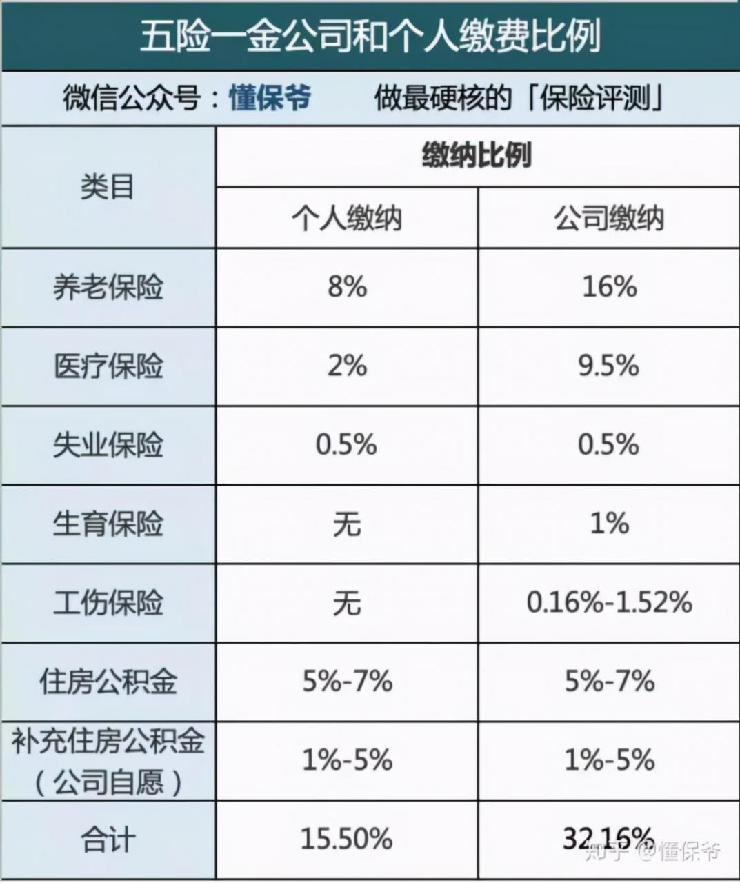 试用期不交五险一金？怎么办？