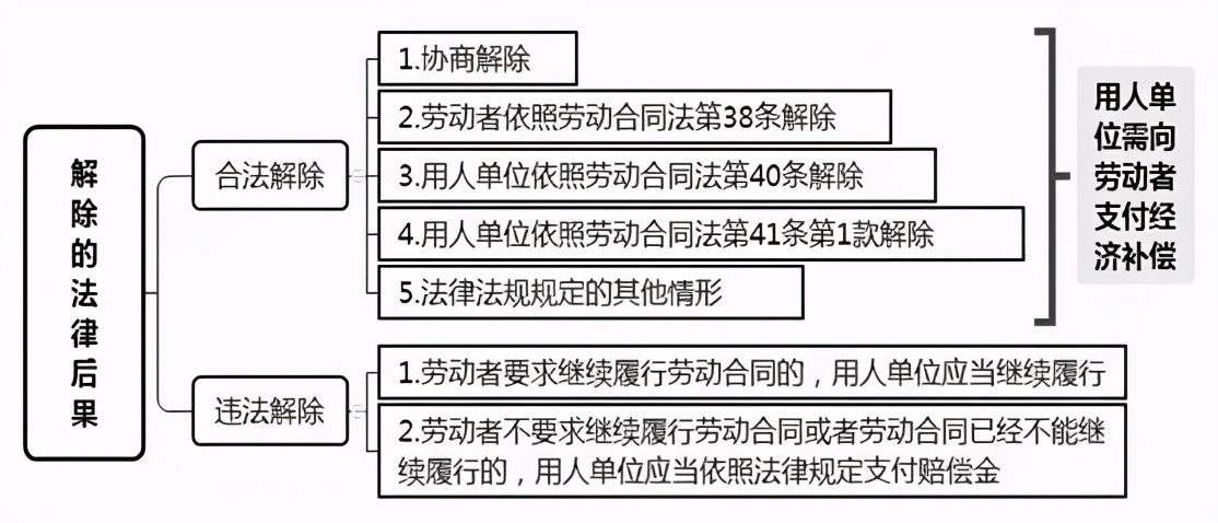 劳动合同解除案件的审理思路和裁判要点