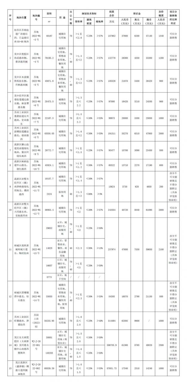 苏州首批集中出让15宗宅地,竞买保证金比例下调至20%