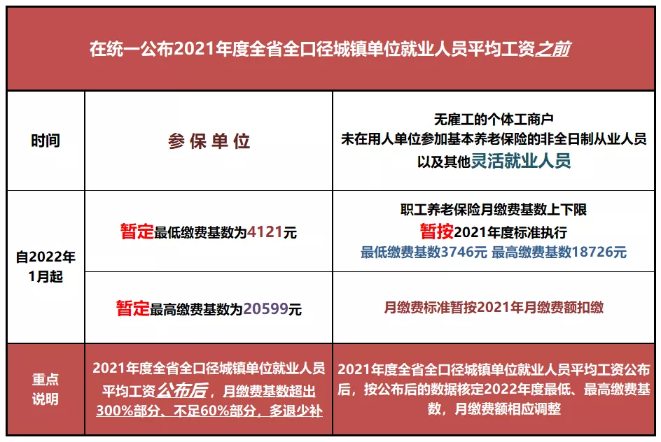 最新标准！事关你的社保缴费