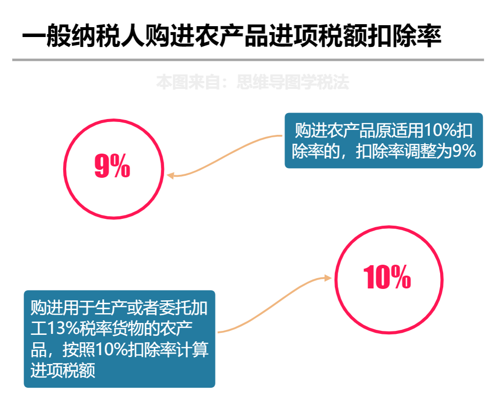注意！2022年4月28日起，按最新税率表来