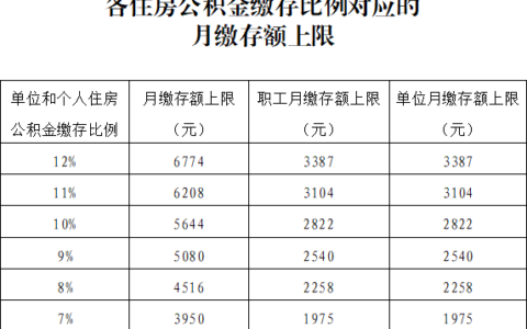 北京本年度公积金月缴存额上限为6774元