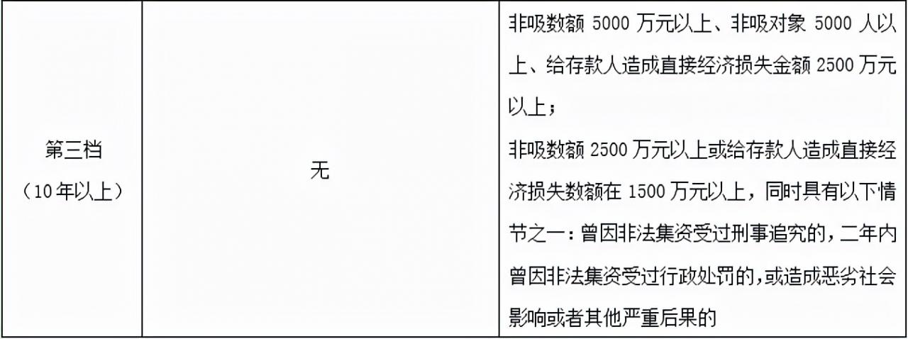 新规生效！最新非法集资司法解释有这些亮点