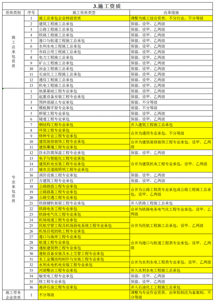 建筑企业资质新标准