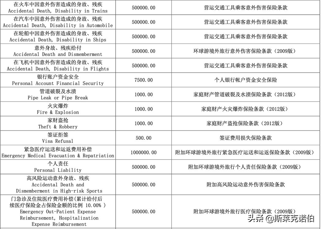 一份旅行保险中都包含哪些内容呢？