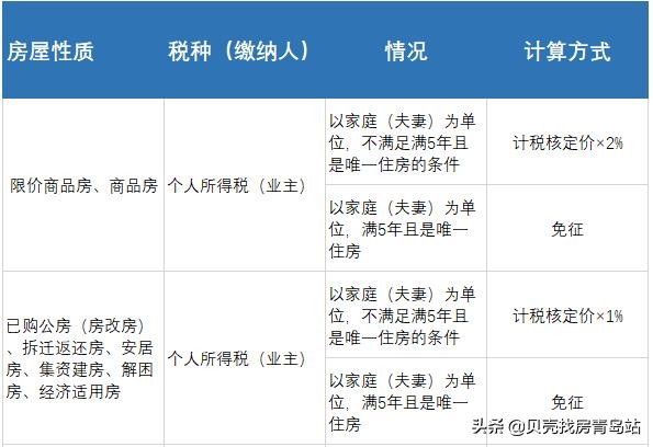 「贝壳科普」 二手房交易税费及计算方式,一文带你看懂