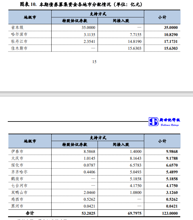 97家中小银行“喜提”专项债，转股协议存款成资本补充热门新工具