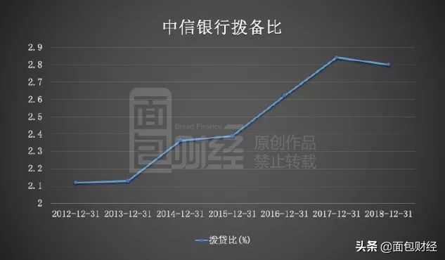 中信银行财务平衡术：容忍拨备覆盖率降低，换取利润增长
