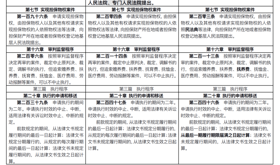 重磅!新《民事诉讼法》发布:全部修正条文+新旧对照表+评述(2022.1.1施行)