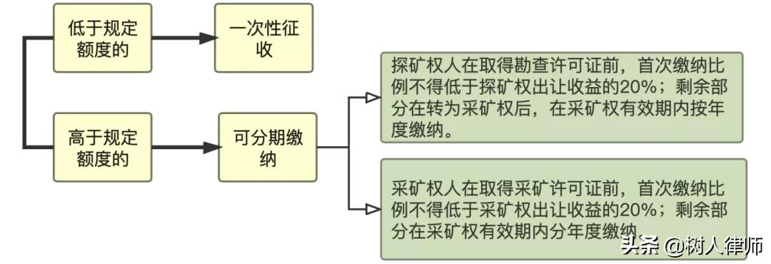 矿业权流转过程中涉及的税与费