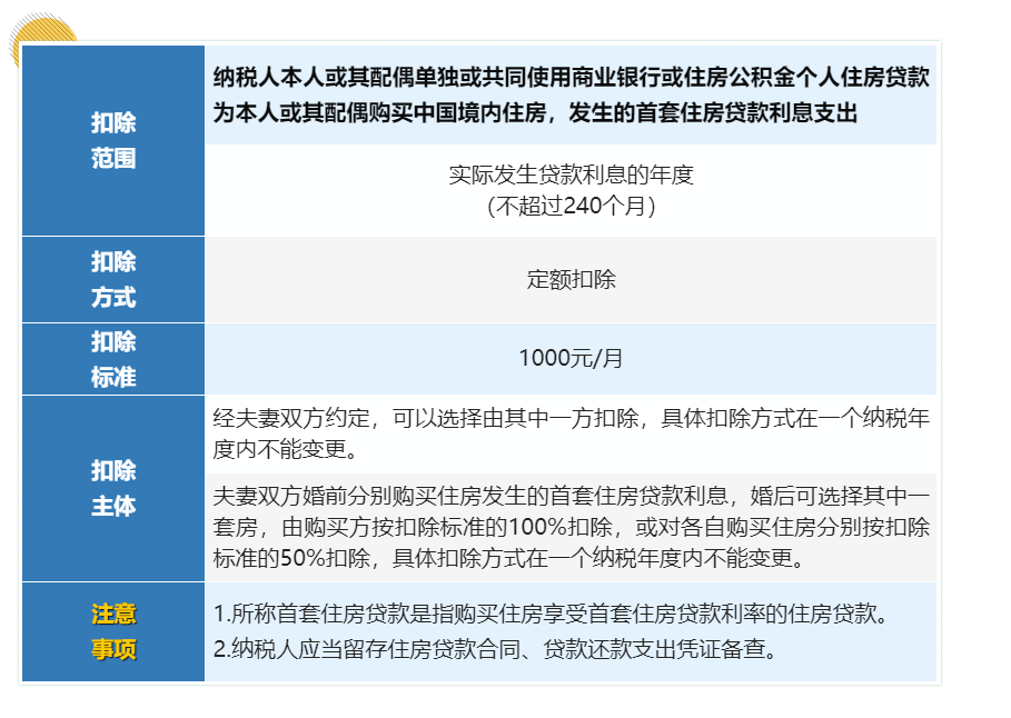工资超过5000元的个人所得税的7项专项附加扣除分别是哪些你知吗