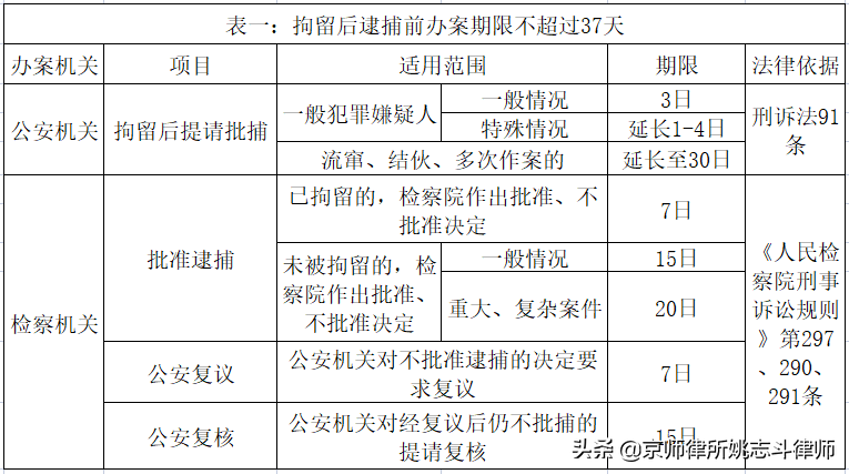 刑辩研究｜姚志斗律师：刑事案件办案期限与审限