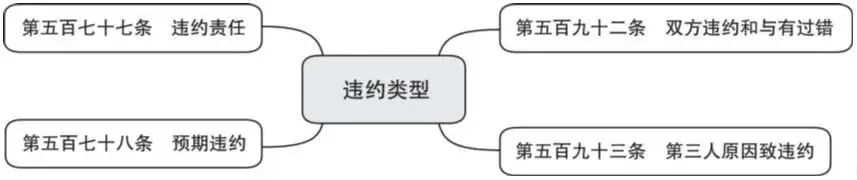 词条学“典”|合同解除、违约及责任承担