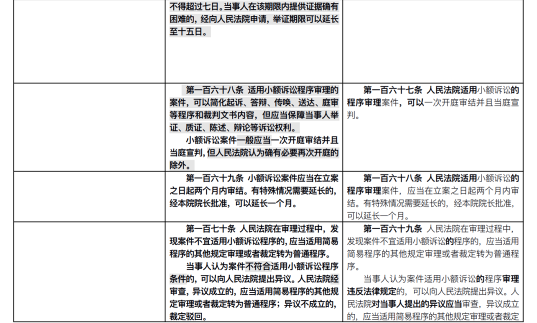 重磅!新《民事诉讼法》发布:全部修正条文+新旧对照表+评述(2022.1.1施行)
