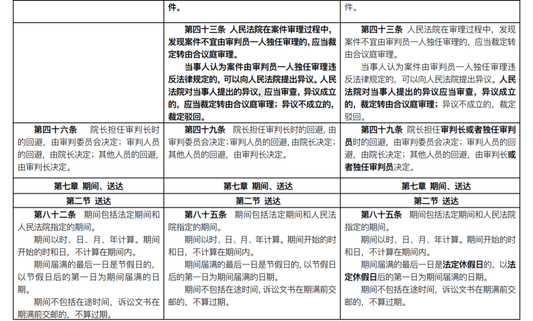 重磅!新《民事诉讼法》发布:全部修正条文+新旧对照表+评述(2022.1.1施行)