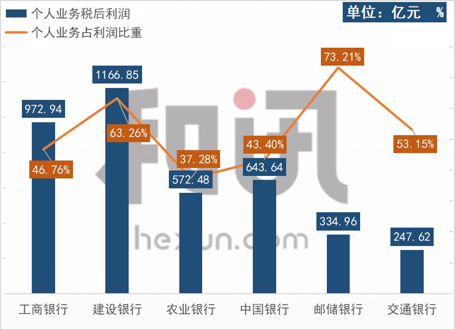 图解国有大行个人业务：邮储银行贷款收益率平均5.41% 工行个人AUM达到16.6万亿元