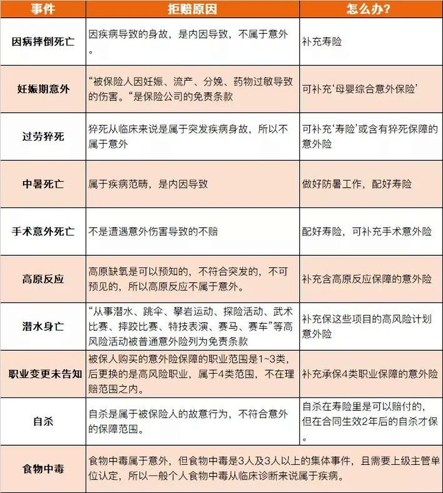 意外险不赔哪些意外？