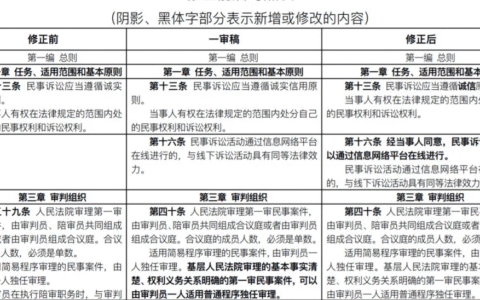 新《民事诉讼法》已开始施行！前后对比及具体修改一览