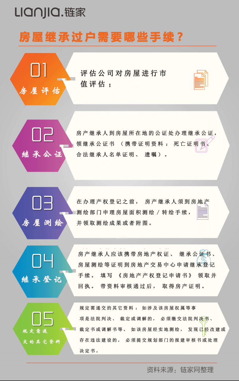 「贝壳成都科普」房屋继承过户需要哪些手续？