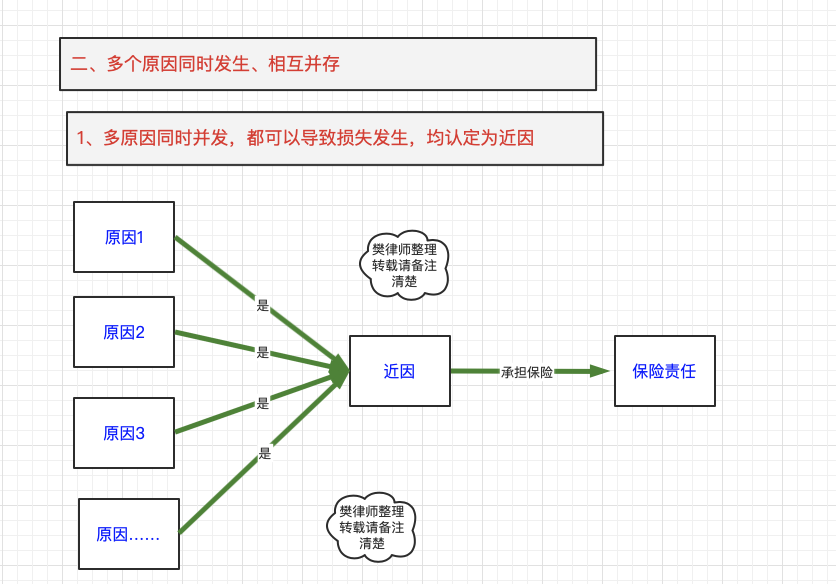 保险理赔基本原则之近因原则