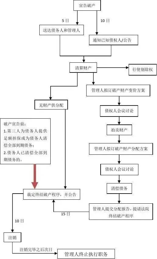 【优化营商环境】解读:企业破产程序全流程