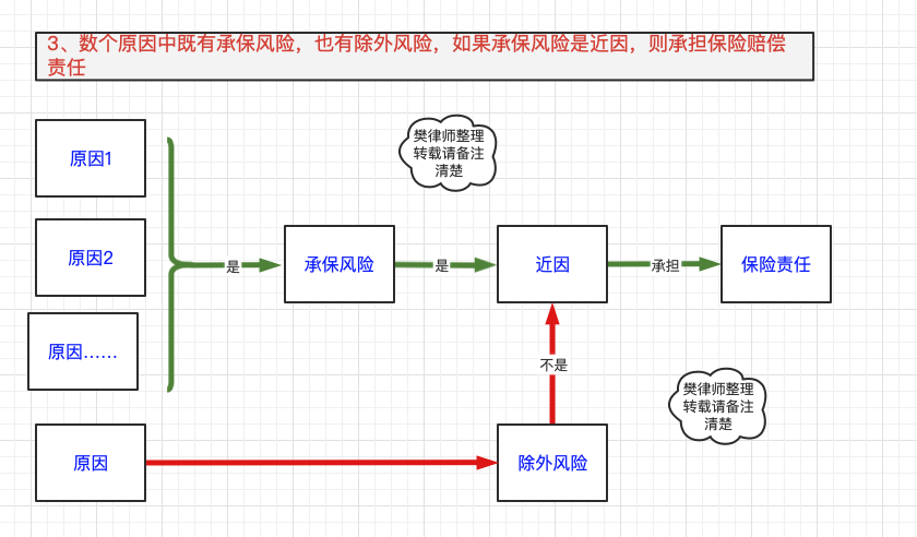 保险理赔基本原则之近因原则