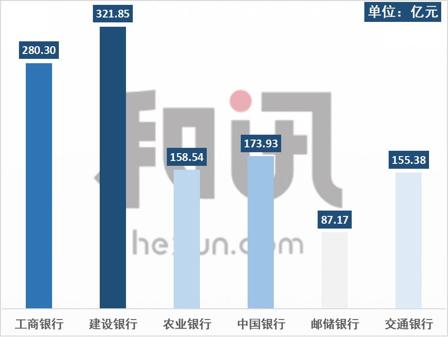 图解国有大行个人业务：邮储银行贷款收益率平均5.41% 工行个人AUM达到16.6万亿元