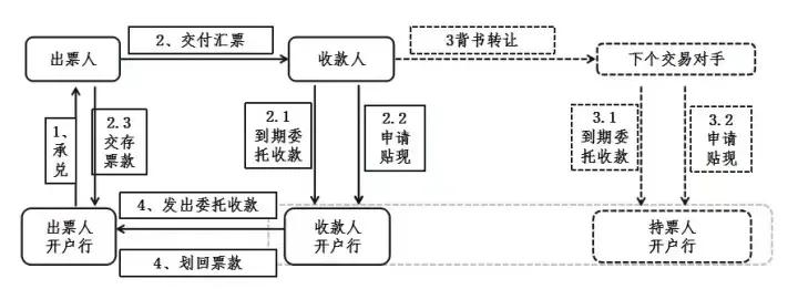 一号问答：商业承兑汇票和银行承兑汇票有什么区别？