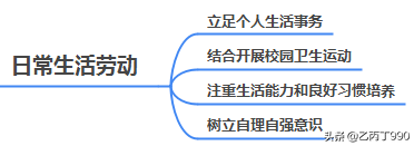 劳动教育三大主要内容