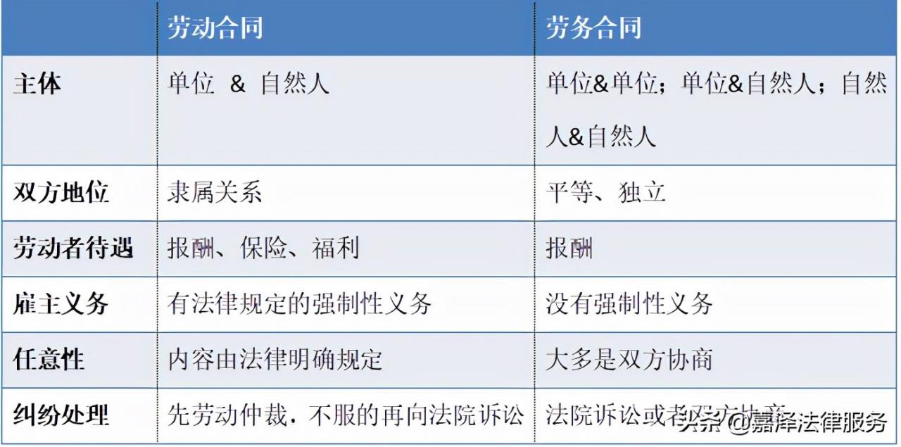 打工人须知！劳动合同与劳务合同的区别！否则，你亏大了还不自知