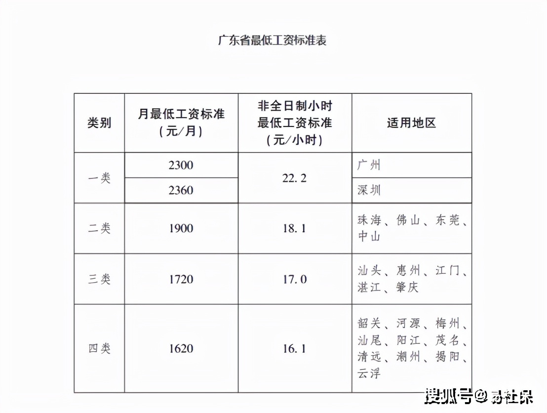 2022广州最新社保基数调整！个人费用是多少？