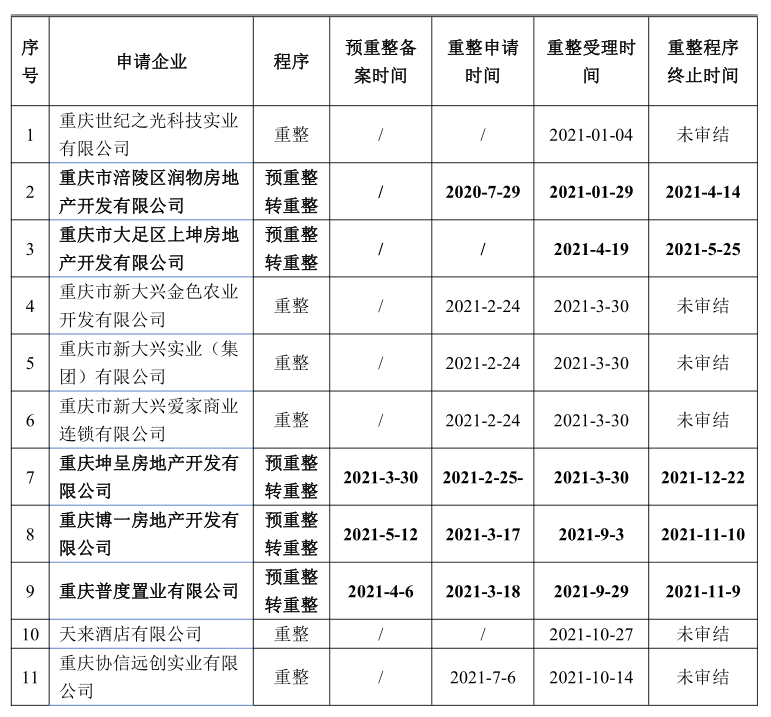 重庆破产法庭2021年破产案件大数据分析报告