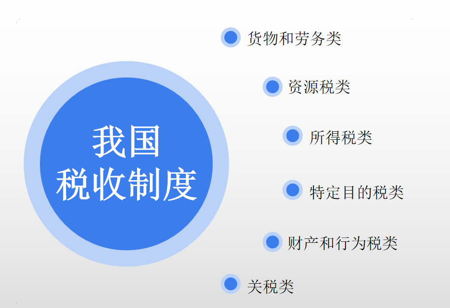 税 | 我国现行税收制度 （应考难度）