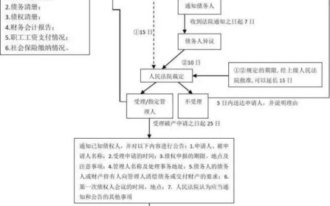 【优化营商环境】解读：企业破产程序全流程