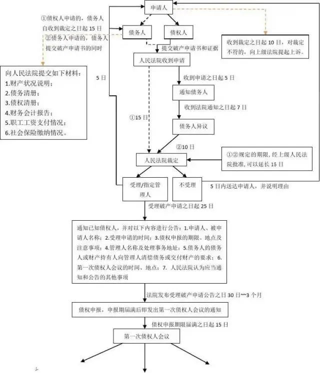 【优化营商环境】解读:企业破产程序全流程