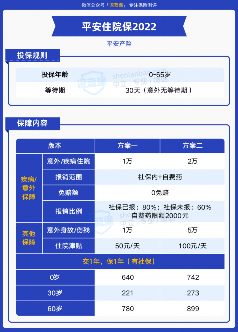 这款意外险能100%报销自费药，75岁也能投保！但我却不推荐
