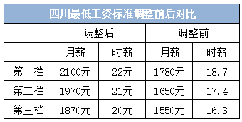 四川最低工资标准今起上调!和每个人都相关
