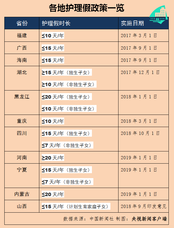 10余省份出台独生子女父母护理假,最长每年20天