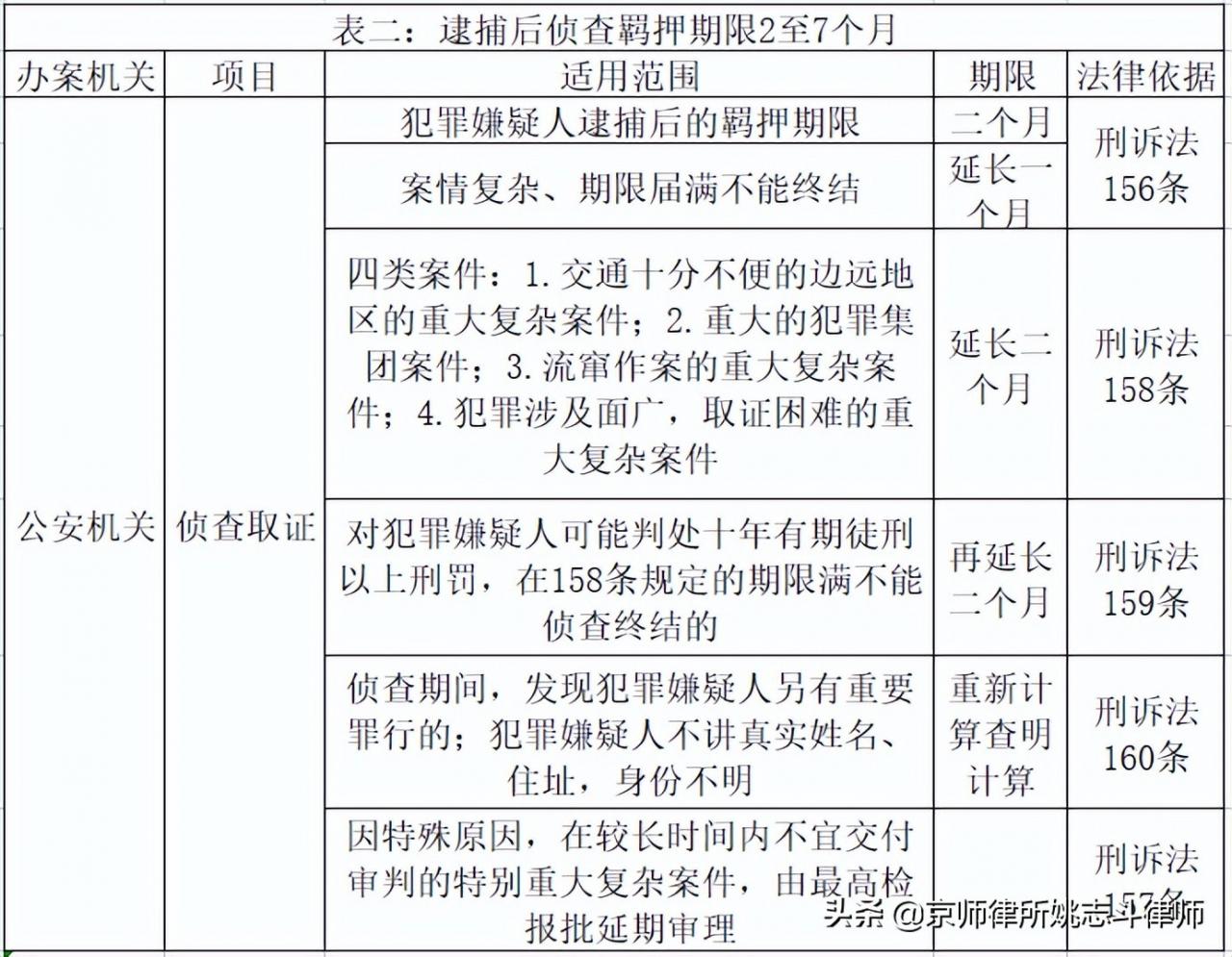 刑辩研究｜姚志斗律师：刑事案件办案期限与审限