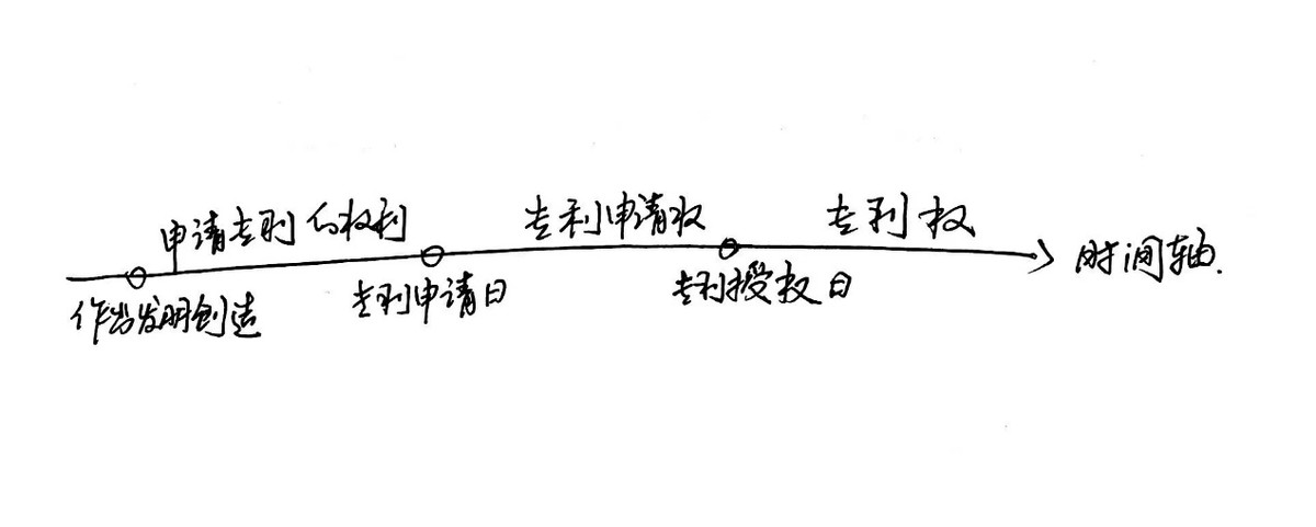 1分钟带你了解申请专利的权利，专利申请权，专利权及三者的区别