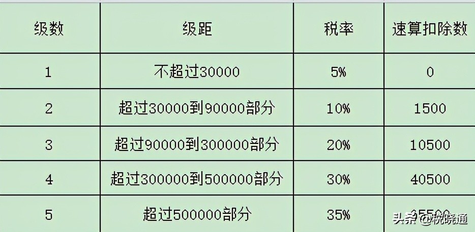 个人独资企业核定征收税率低至0.5%
