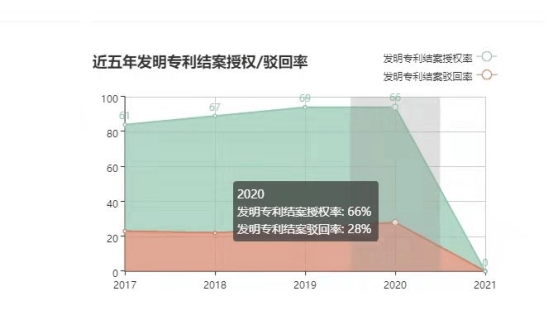 国内近年的发明专利的平均授权率是多少?不到50%