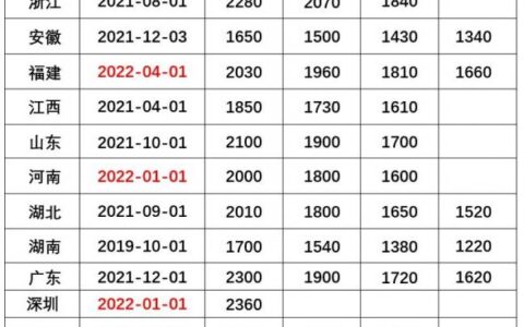 四月起，全国各省市最低工资标准又有调整！