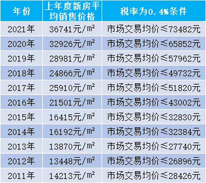 上海的房地产税要交多少?该怎么交?