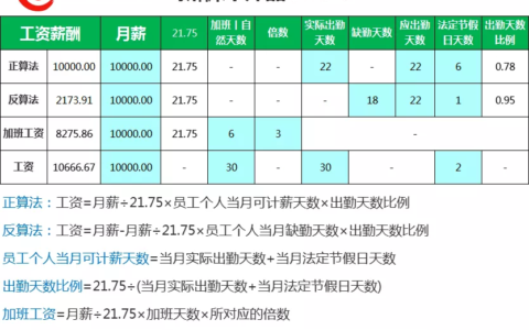 解密：员工出勤22天为什么按21.75天计算工资？「福利篇」