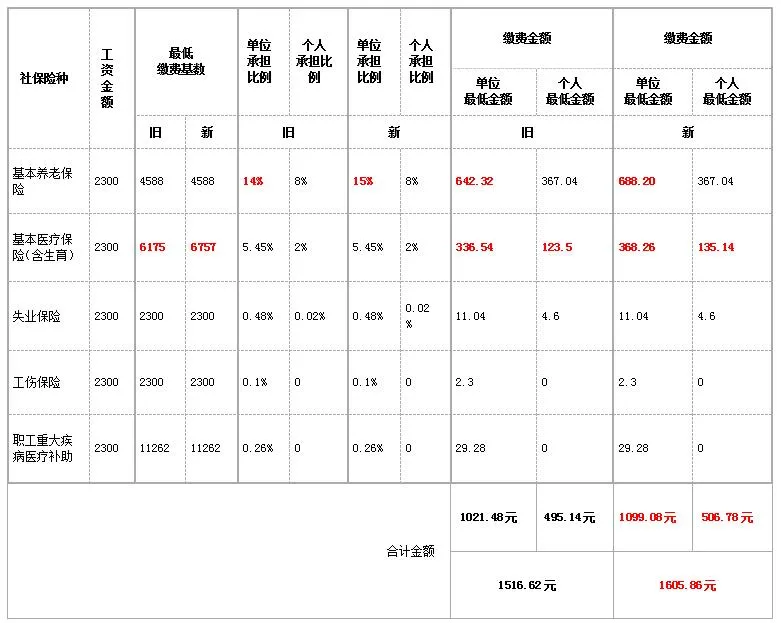 2022年广州市社保缴费又升高了多少？