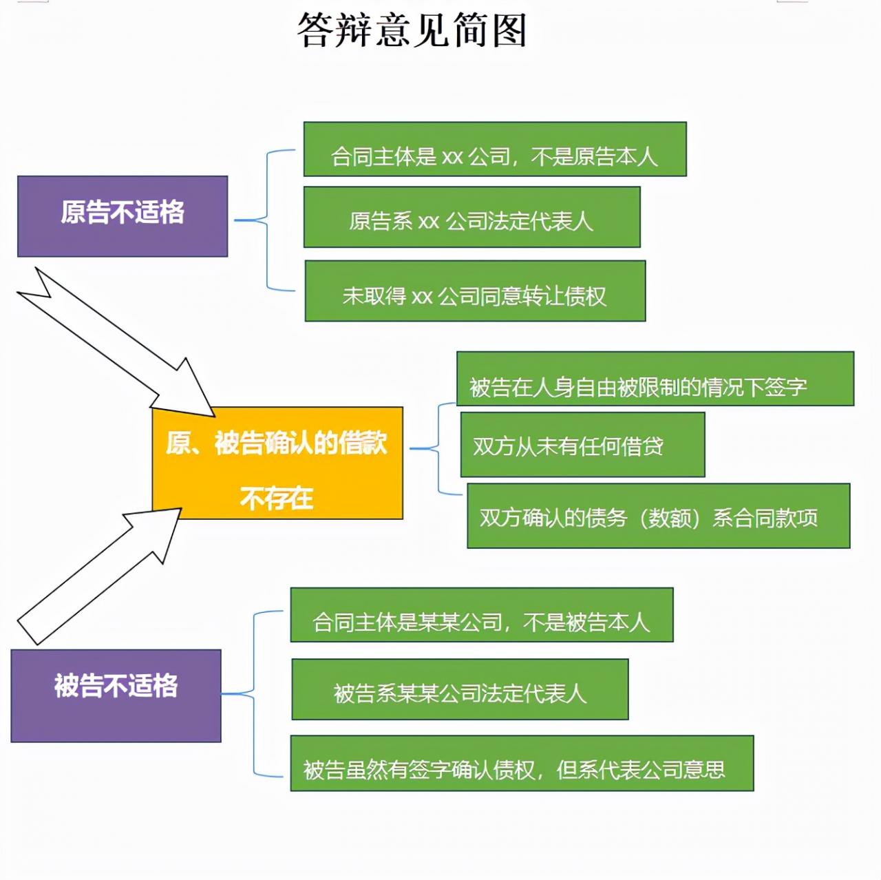 民事答辩状的撰写与递交