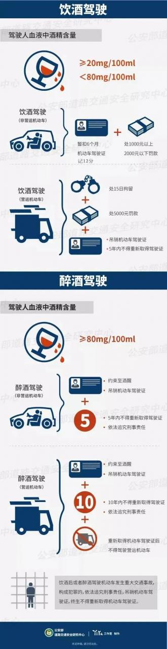 还有人不清楚“酒醉驾”处罚标准吗?你值得收藏!【五个一进驾校】