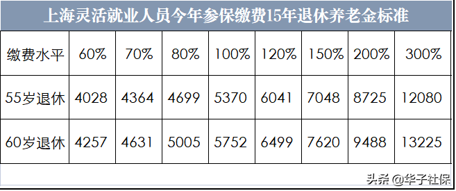上海灵活就业养老保险怎么参保？15年后退休大概能拿多少钱？
