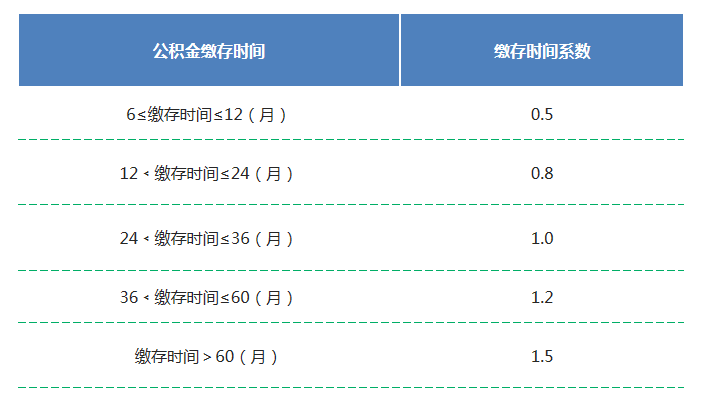 在武汉个人可以缴纳公积金吗？贷款额度怎么计算？